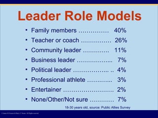 Leader Role Models Family members ……………  40% Teacher or coach ……………  26% Community leader ………….  11% Business leader ……………...  7% Political leader ……………... ..  4% Professional athlete …….…...  3% Entertainer …………………….  2% None/Other/Not sure …………  7% © James M. Kouzes & Barry Z. Posner. All Rights reserved.  18-30 years old, source: Public Allies Survey 