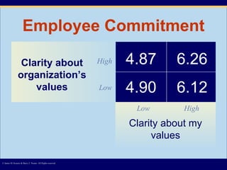 Employee Commitment Clarity about organization’s values © James M. Kouzes & Barry Z. Posner. All Rights reserved.  Clarity about my values 4.87 6.26 4.90 6.12 Low Low High High 