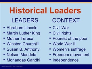 Historical Leaders Abraham Lincoln Martin Luther King Mother Teresa Winston Churchill Susan B. Anthony Nelson Mandela Mohandas Gandhi © James M. Kouzes & Barry Z. Posner. All Rights reserved.  Civil War Civil rights Poorest of the poor World War II Women’s suffrage Freedom movement Independence LEADERS CONTEXT 
