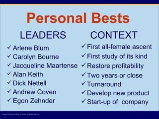 Personal Bests Arlene Blum  Carolyn Bourne Jacqueline Maartense Alan Keith Dick Nettell Andrew Coven Egon Zehnder © James M. Kouzes & Barry Z. Posner. All Rights reserved.  First all-female ascent First study of its kind Restore profitability Two years or close Turnaround Develop new product  Start-up of  company LEADERS CONTEXT 