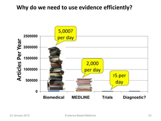 0
500000
1000000
1500000
2000000
2500000
Biomedical MEDLINE Trials Diagnostic?
MedicalArticlesperYear
5,000?
per day
2,000
per day
75 per
day
ArticlesPerYear
Why do we need to use evidence efficiently?
23 January 2015 23Evidence Based Medicine
 