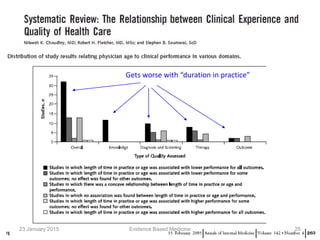 Gets worse with “duration in practice”
23 January 2015 25Evidence Based Medicine
 