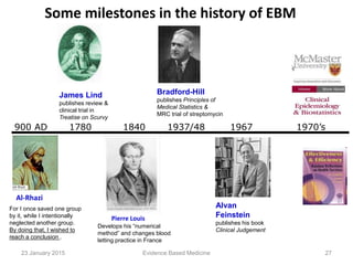 For I once saved one group
by it, while I intentionally
neglected another group.
By doing that, I wished to
reach a conclusion .
Al-Rhazi
900 AD 1780 1840 1937/48 1967 1970’s
Alvan
Feinstein
publishes his book
Clinical Judgement
James Lind
publishes review &
clinical trial in
Treatise on Scurvy
Pierre Louis
Develops his “numerical
method” and changes blood
letting practice in France
Bradford-Hill
publishes Principles of
Medical Statistics &
MRC trial of streptomycin
Some milestones in the history of EBM
23 January 2015 27Evidence Based Medicine
 