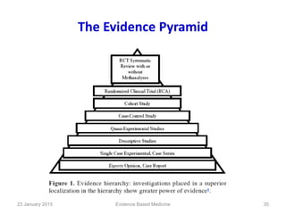 The Evidence Pyramid
23 January 2015 35Evidence Based Medicine
 
