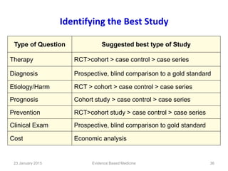Type of Question Suggested best type of Study
Therapy RCT>cohort > case control > case series
Diagnosis Prospective, blind comparison to a gold standard
Etiology/Harm RCT > cohort > case control > case series
Prognosis Cohort study > case control > case series
Prevention RCT>cohort study > case control > case series
Clinical Exam Prospective, blind comparison to gold standard
Cost Economic analysis
Identifying the Best Study
23 January 2015 36Evidence Based Medicine
 