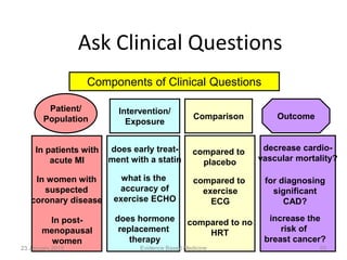 Ask Clinical Questions
Patient/
Population Outcome
Intervention/
Exposure
Comparison
Components of Clinical Questions
In patients with
acute MI
In post-
menopausal
women
In women with
suspected
coronary disease
does early treat-
ment with a statin
what is the
accuracy of
exercise ECHO
does hormone
replacement
therapy
compared to
placebo
compared to
exercise
ECG
compared to no
HRT
decrease cardio-
vascular mortality?
for diagnosing
significant
CAD?
increase the
risk of
breast cancer?
23 January 2015 53Evidence Based Medicine
 
