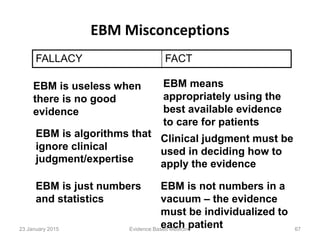 EBM Misconceptions
FALLACY FACT
EBM is useless when
there is no good
evidence
EBM means
appropriately using the
best available evidence
to care for patients
EBM is algorithms that
ignore clinical
judgment/expertise
Clinical judgment must be
used in deciding how to
apply the evidence
EBM is just numbers
and statistics
EBM is not numbers in a
vacuum – the evidence
must be individualized to
each patient23 January 2015 67Evidence Based Medicine
 