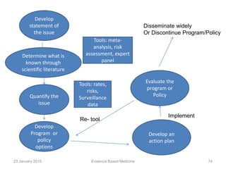 23 January 2015 Evidence Based Medicine 74
Develop
statement of
the issue
Determine what is
known through
scientific literature
Quantify the
issue
Develop
Program or
policy
options
Evaluate the
program or
Policy
Develop an
action plan
Tools: meta-
analysis, risk
assessment, expert
panel
Tools: rates,
risks,
Surveillance
data
Implement
Re- tool
Disseminate widely
Or Discontinue Program/Policy
 