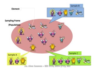 Sample C
Sample A
Sample B
Sampling Frame
(Population)
Element
 