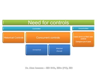 Need for controls
Controlled
Historical Controls Concurrent controls
Unmatched
Matched
(Paired)
Uncontrolled
Cases serve as their own
control
Compare pre # post
 