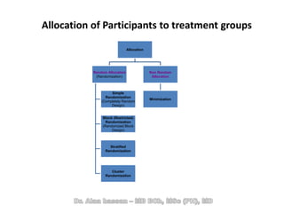 Allocation of Participants to treatment groups
Allocation
Random Allocation
(Randomization)
Simple
Randomization
(Completely Random
Design)
Block (Restricted)
Randomization
(Randomized Block
Design)
Stratified
Randomization
Cluster
Randomization
Non Random
Allocation
Minimization
 