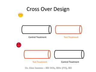 Cross Over Design
Control Treatment Test Treatment
Control TreatmentTest Treatment
 