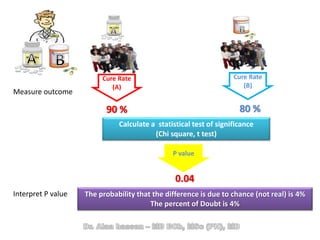 Cure Rate
(A)
Cure Rate
(B)
80 %90 %
The probability that the difference is due to chance (not real) is 4%
The percent of Doubt is 4%
Measure outcome
Calculate a statistical test of significance
(Chi square, t test)
Interpret P value
P value
0.04
 