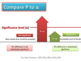 P > α
Not Significant Significant
P < αMore doubt than Could be accepted Acceptable level of doubt
The difference is statistically
significant
The difference is not
statistically significant
 