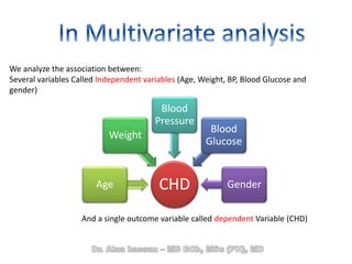 We analyze the association between:
Several variables Called Independent variables (Age, Weight, BP, Blood Glucose and
gender)
CHDAge
Weight
Blood
Pressure
Blood
Glucose
Gender
And a single outcome variable called dependent Variable (CHD)
 