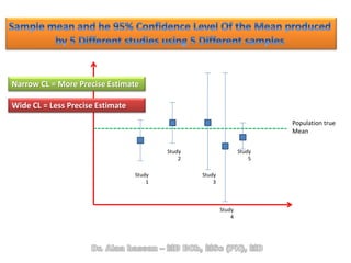 Population true
Mean
Study
1
Study
2
Study
3
Study
4
Study
5
Narrow CL = More Precise Estimate
Wide CL = Less Precise Estimate
 