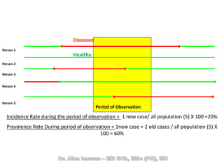 Period of Observation
Healthy
Diseased
Person 1
Person 2
Person 3
Person 4
Person 5
Incidence Rate during the period of observation = 1 new case/ all population (5) X 100 =20%
Prevalence Rate During period of observation = 1new case + 2 old cases / all population (5) X
100 = 60%
 