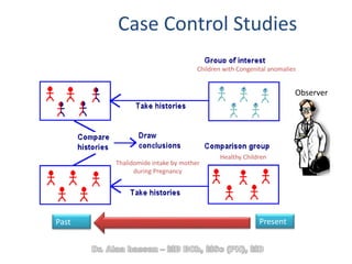 Case Control Studies
Children with Congenital anomalies
Healthy Children
Thalidomide intake by mother
during Pregnancy
PresentPast
Observer
 