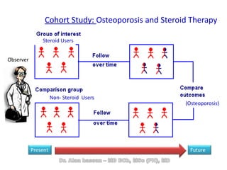 Cohort Study: Osteoporosis and Steroid Therapy
Steroid Users
Non- Steroid Users
(Osteoporosis)
Present Future
Observer
 