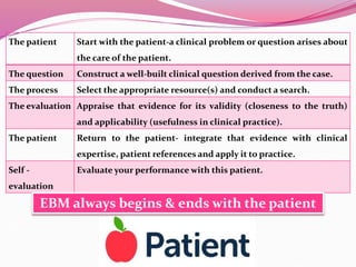 The patient Start with the patient-a clinical problem or question arises about
the care of the patient.
The question Construct a well-built clinical question derived from the case.
The process Select the appropriate resource(s) and conduct a search.
The evaluation Appraise that evidence for its validity (closeness to the truth)
and applicability (usefulness in clinical practice).
The patient Return to the patient- integrate that evidence with clinical
expertise, patient references and apply it to practice.
Self -
evaluation
Evaluate your performance with this patient.
EBM always begins & ends with the patient
 