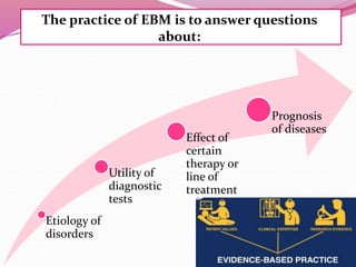 Etiology of
disorders
Utility of
diagnostic
tests
Effect of
certain
therapy or
line of
treatment
Prognosis
of diseases
The practice of EBM is to answer questions
about:
 