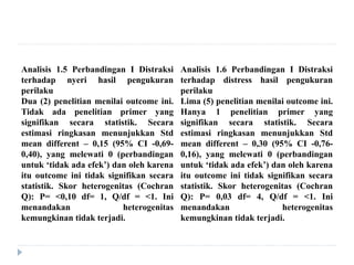 Analisis 1.5 Perbandingan I Distraksi
terhadap nyeri hasil pengukuran
perilaku
Dua (2) penelitian menilai outcome ini.
Tidak ada penelitian primer yang
signifikan secara statistik. Secara
estimasi ringkasan menunjukkan Std
mean different – 0,15 (95% CI -0,69-
0,40), yang melewati 0 (perbandingan
untuk ‘tidak ada efek’) dan oleh karena
itu outcome ini tidak signifikan secara
statistik. Skor heterogenitas (Cochran
Q): P= <0,10 df= 1, Q/df = <1. Ini
menandakan heterogenitas
kemungkinan tidak terjadi.
Analisis 1.6 Perbandingan I Distraksi
terhadap distress hasil pengukuran
perilaku
Lima (5) penelitian menilai outcome ini.
Hanya 1 penelitian primer yang
signifikan secara statistik. Secara
estimasi ringkasan menunjukkan Std
mean different – 0,30 (95% CI -0,76-
0,16), yang melewati 0 (perbandingan
untuk ‘tidak ada efek’) dan oleh karena
itu outcome ini tidak signifikan secara
statistik. Skor heterogenitas (Cochran
Q): P= 0,03 df= 4, Q/df = <1. Ini
menandakan heterogenitas
kemungkinan tidak terjadi.
 