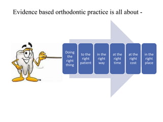 Evidence based orthodontic practice is all about -
Doing
the
right
thing
to the
right
patient
in the
right
way
at the
right
time
at the
right
cost
in the
right
place
 