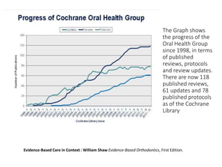 The Graph shows
the progress of the
Oral Health Group
since 1998, in terms
of published
reviews, protocols
and review updates.
There are now 118
published reviews,
61 updates and 78
published protocols
as of the Cochrane
Library
Evidence-Based Care in Context : William Shaw Evidence-Based Orthodontics, First Edition.
 