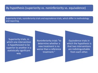 Superiority trials, in
which one intervention
is hypothesized to be
superior to another in a
statistically significant
way.
Noninferiority trials "to
determine whether a
new treatment is no
worse than a reference
treatment."
Equivalence trials in
which the hypothesis is
that two interventions
are indistinguishable
from each other.
By hypothesis (superiority vs. noninferiority vs. equivalence)
Superiority trials, noninferiority trials and equivalence trials, which differ in methodology
and reporting.
 