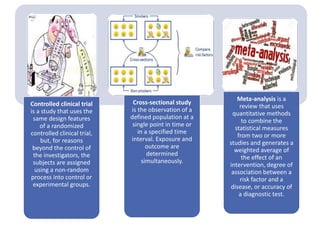 Controlled clinical trial
is a study that uses the
same design features
of a randomized
controlled clinical trial,
but, for reasons
beyond the control of
the investigators, the
subjects are assigned
using a non-random
process into control or
experimental groups.
Cross-sectional study
is the observation of a
defined population at a
single point in time or
in a specified time
interval. Exposure and
outcome are
determined
simultaneously.
Meta-analysis is a
review that uses
quantitative methods
to combine the
statistical measures
from two or more
studies and generates a
weighted average of
the effect of an
intervention, degree of
association between a
risk factor and a
disease, or accuracy of
a diagnostic test.
 