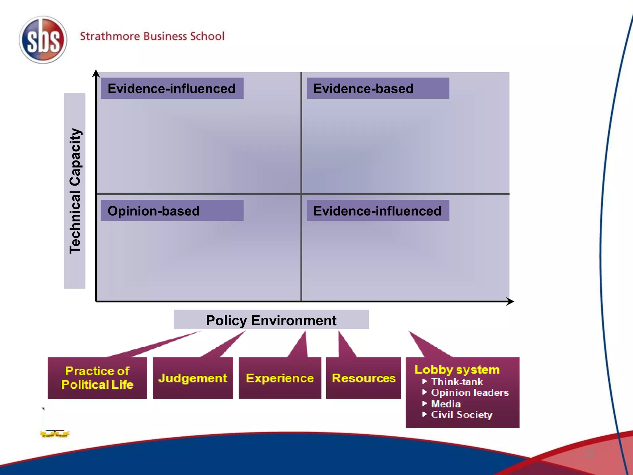 15
TechnicalCapacity
Policy Environment
Evidence-influenced
Opinion-based
Evidence-based
Evidence-influenced
 