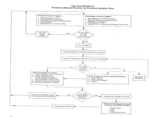 The IOWAModel of EBP to Promote Quality Care
 