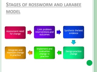 Assessment need
for change
Link problem
interventions and
outcomes
Synthesis thebest
evidence
Design practice
change
Implement and
evaluation
change in
practice
Integrate and
maintain change
in practice
 