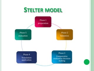 STELTER MODEL
Phase 1
preparation
Phase 2
Validation
Phase 3
Comparative
evaluation decision
making
Phase 4
Translation
application
Phase 5
evaluation
 