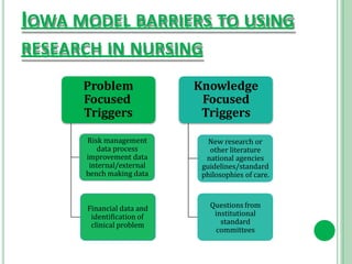 IOWA MODEL BARRIERS TO USING
RESEARCH IN NURSING
Problem
Focused
Triggers
Risk management
data process
improvement data
internal/external
bench making data
Financial data and
identification of
clinical problem
Knowledge
Focused
Triggers
New research or
other literature
national agencies
guidelines/standard
philosophies of care.
Questions from
institutional
standard
committees
 