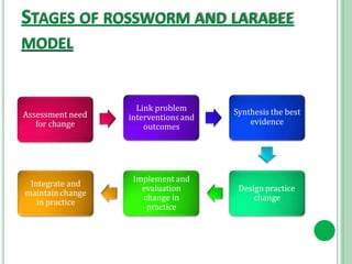 STAGES OF ROSSWORM AND LARABEE
MODEL
Assessment need
for change
Link problem
interventions and
outcomes
Synthesis the best
evidence
Design practice
change
Implement and
evaluation
change in
practice
Integrate and
maintainchange
in practice
 