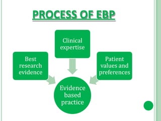 PROCESS OF EBP
Evidence
based
practice
Best
research
evidence
Clinical
expertise
Patient
values and
preferences
 