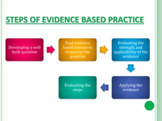 Evidence based practice | PPT