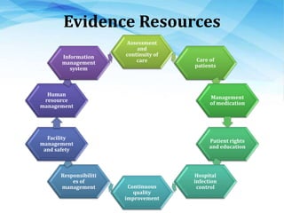Evidence Resources
Assessment
and
continuity of
care Care of
patients
Management
of medication
Patient rights
and education
Hospital
infection
control
Continuous
quality
improvement
Responsibiliti
es of
management
Facility
management
and safety
Human
resource
management
Information
management
system
 