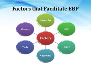 Factors that Facilitate EBP
Factors
Knowledge
Skills
Belief
Capability
Tools
Mentors
 