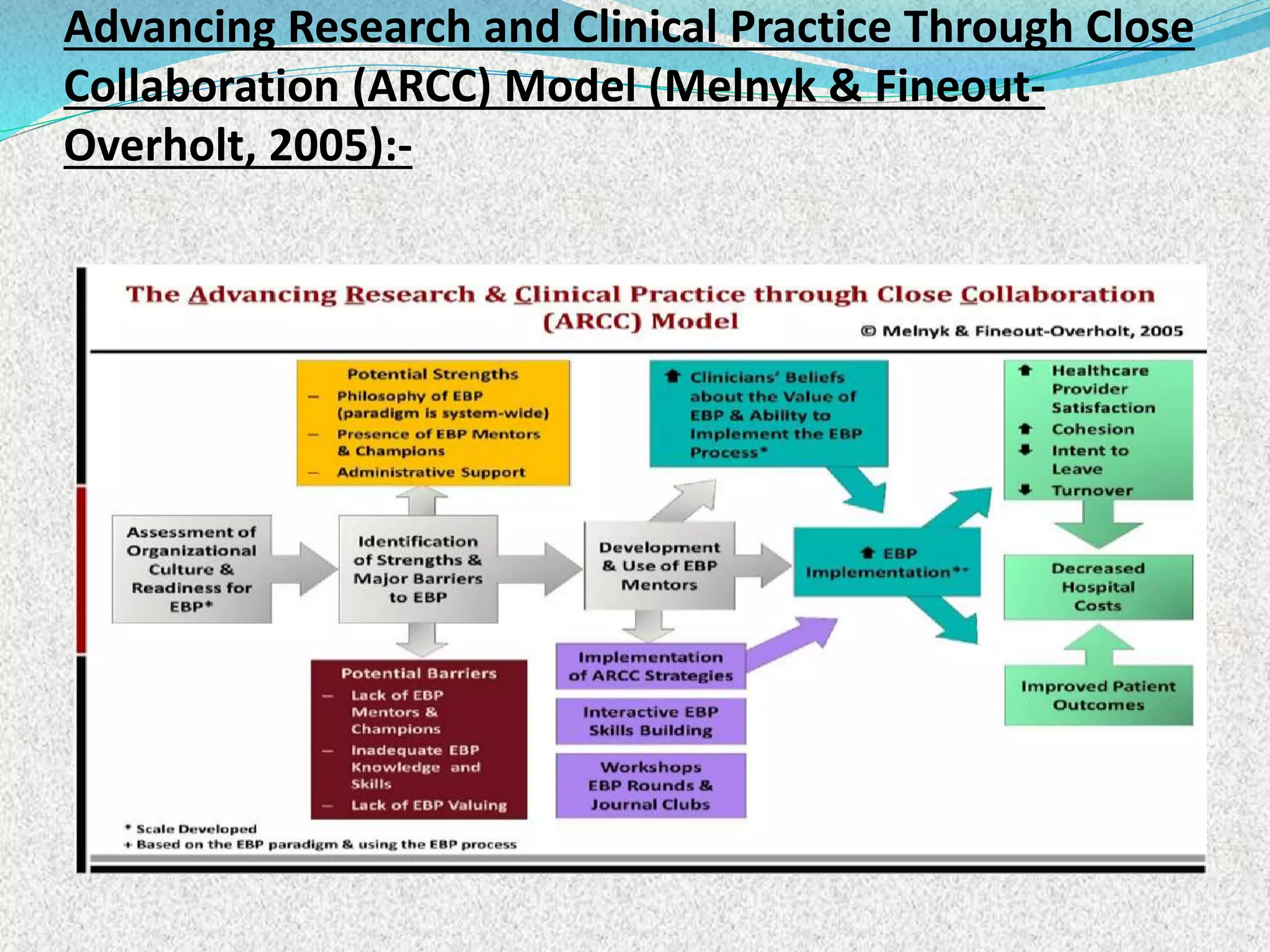 Advancing Research and Clinical Practice Through Close
Collaboration (ARCC) Model (Melnyk & Fineout-
Overholt, 2005):-
 