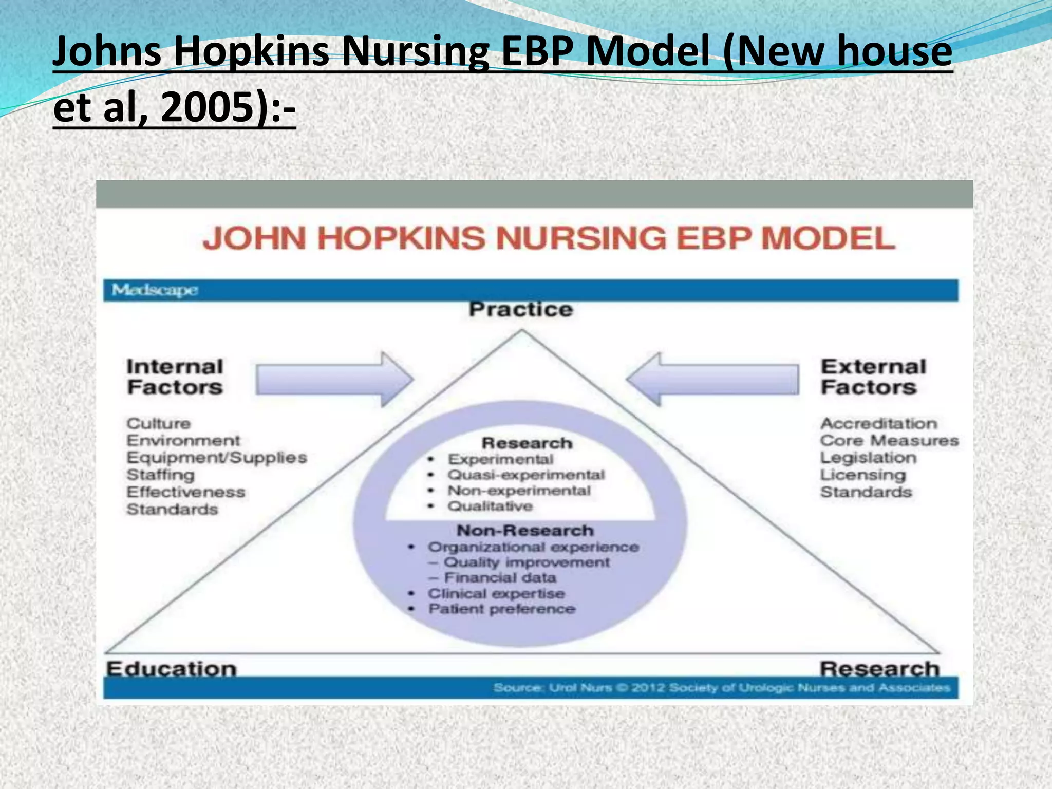 Johns Hopkins Nursing EBP Model (New house
et al, 2005):-
 