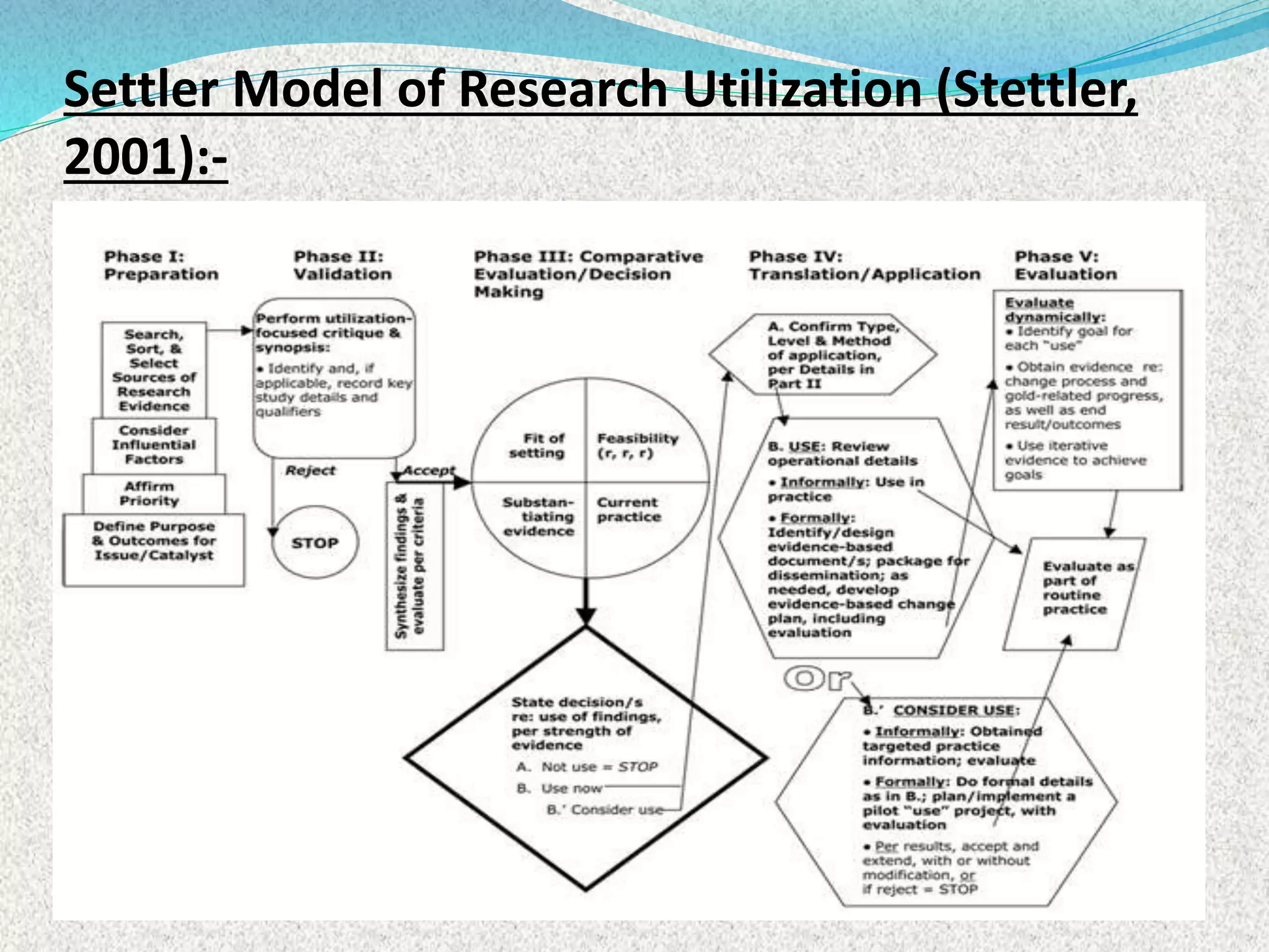 Settler Model of Research Utilization (Stettler,
2001):-
 