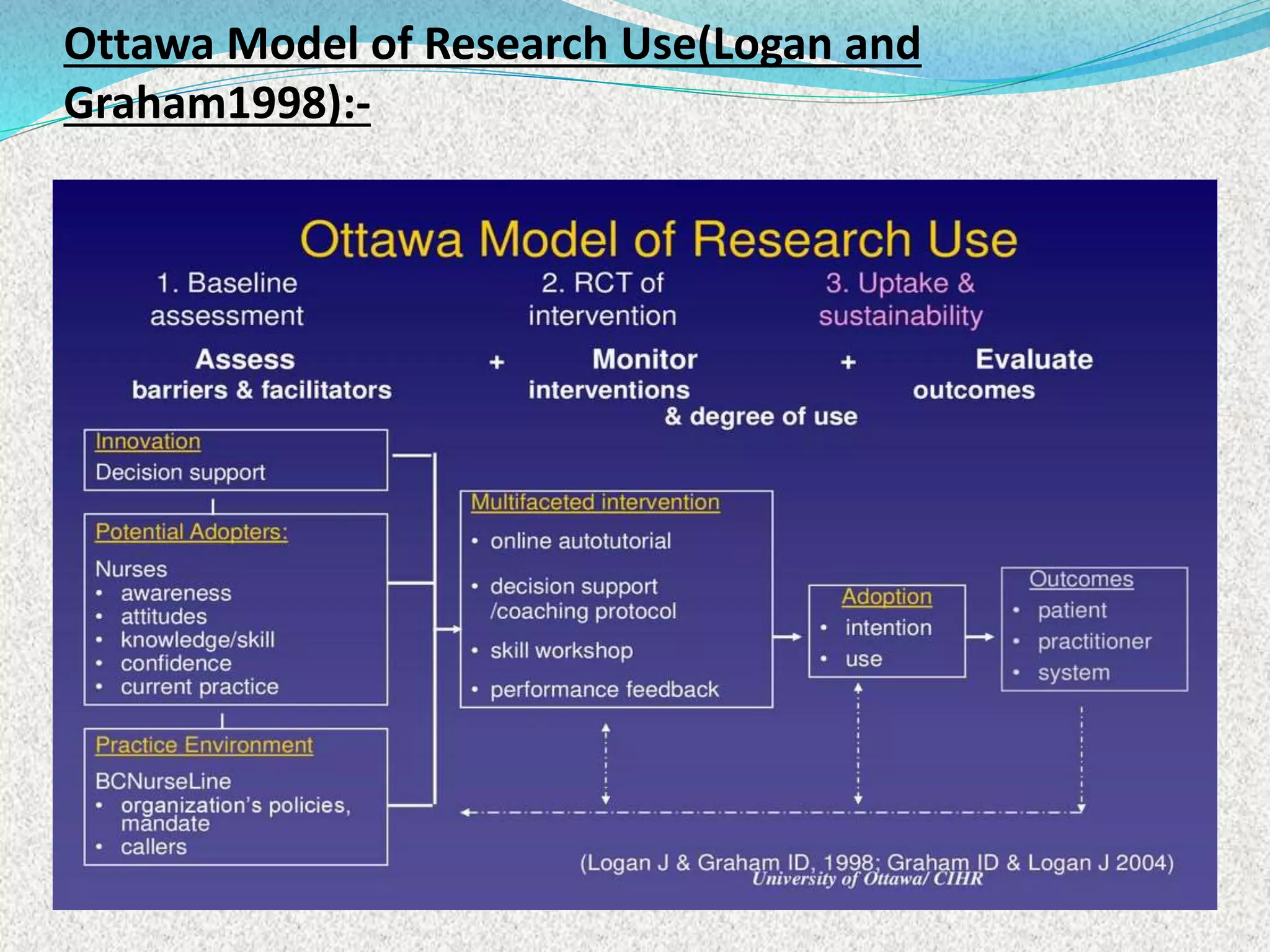 Ottawa Model of Research Use(Logan and
Graham1998):-
 