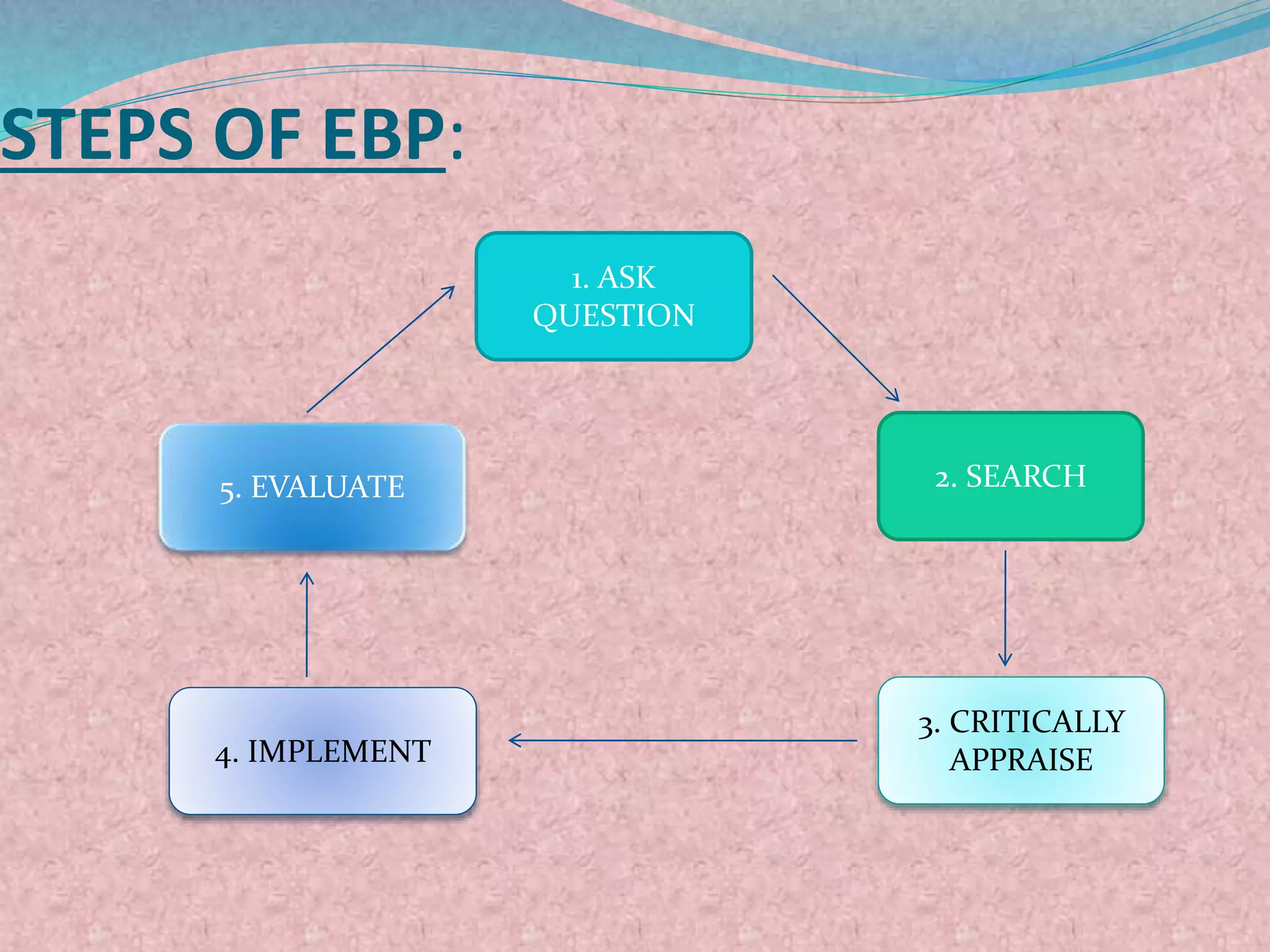 STEPS OF EBP:
1. ASK
QUESTION
2. SEARCH
3. CRITICALLY
APPRAISE
4. IMPLEMENT
5. EVALUATE
 