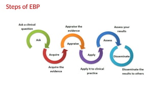 Steps of EBP
 