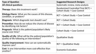 Type of Question Suggested Research Designs
All clinical questions Systematic review, meta-analysis
Therapy: Does this treatment work? Randomized Controlled Trial (RCT) >
Cohort Study > Case Control
Etiology/Harm: What are the causes of this disease,
condition, or problem?
RCT > Cohort Study > Case Control
Diagnosis: Which diagnostic test should I use? RCT > Cohort Study
Prevention: How do we reduce the chance of disease
by identifying risk factors?
RCT > Cohort Study > Case Control
Prognosis: What is the patient/population’s likely
course over time?
Cohort Study > Case Control
Quality of Life: What will be the patient/population’s
quality of life following an intervention? Qualitative Study
Quality Improvement: How can we systematically
improve care?
RCT > Qualitative Study
Cost: Is one intervention more cost-effective than
another? Economic Evaluation
 