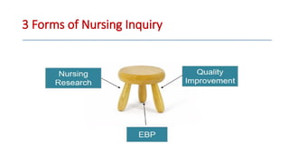 3 Forms of Nursing Inquiry
 