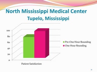 North Mississippi Medical Center
           Tupelo, Mississippi

100

80

60                           Pre-One Hour Roundi...