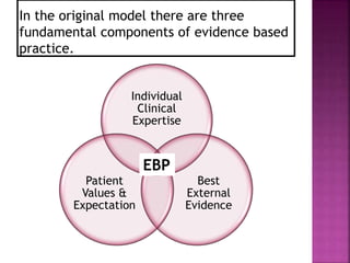 In the original model there are three
fundamental components of evidence based
practice.
Individual
Clinical
Expertise
Best
External
Evidence
Patient
Values &
Expectation
EBP
 